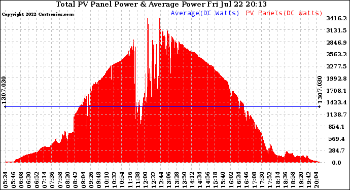 Solar PV/Inverter Performance Total PV Panel Power Output