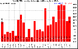 Solar PV/Inverter Performance Weekly Solar Energy Production Value