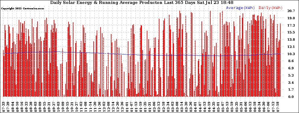 Solar PV/Inverter Performance Daily Solar Energy Production Running Average Last 365 Days