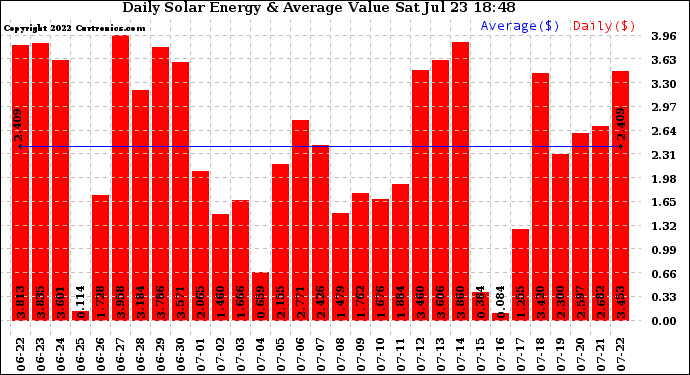 Solar PV/Inverter Performance Daily Solar Energy Production Value