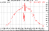 Solar PV/Inverter Performance Daily Energy Production Per Minute