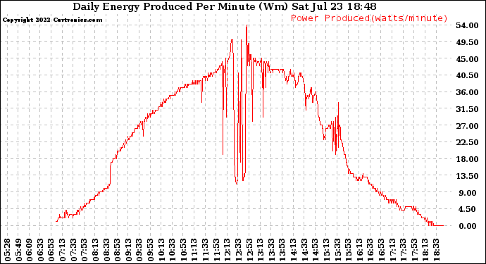 Solar PV/Inverter Performance Daily Energy Production Per Minute