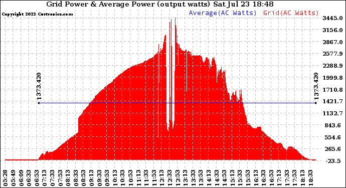 Solar PV/Inverter Performance Inverter Power Output