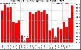 Solar PV/Inverter Performance Monthly Solar Energy Production