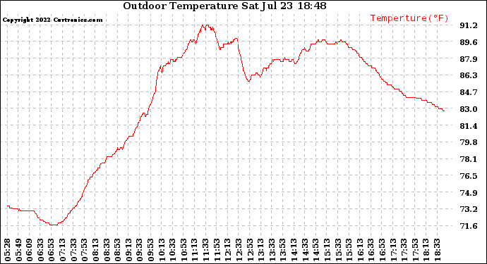 Solar PV/Inverter Performance Outdoor Temperature