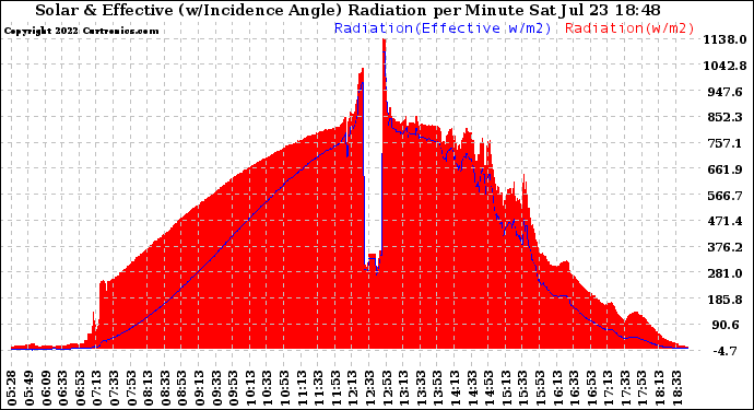 Solar PV/Inverter Performance Solar Radiation & Effective Solar Radiation per Minute