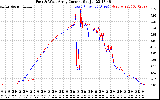 Solar PV/Inverter Performance Photovoltaic Panel Current Output