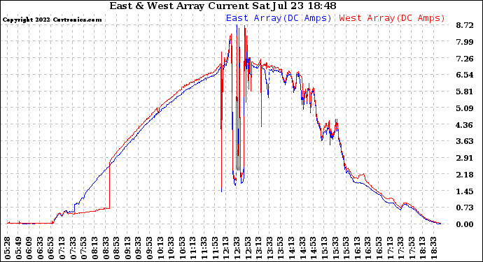 Solar PV/Inverter Performance Photovoltaic Panel Current Output