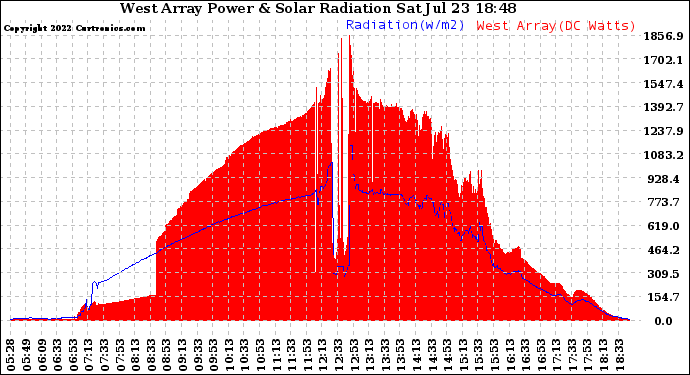 Solar PV/Inverter Performance West Array Power Output & Solar Radiation