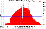 Solar PV/Inverter Performance West Array Actual & Average Power Output