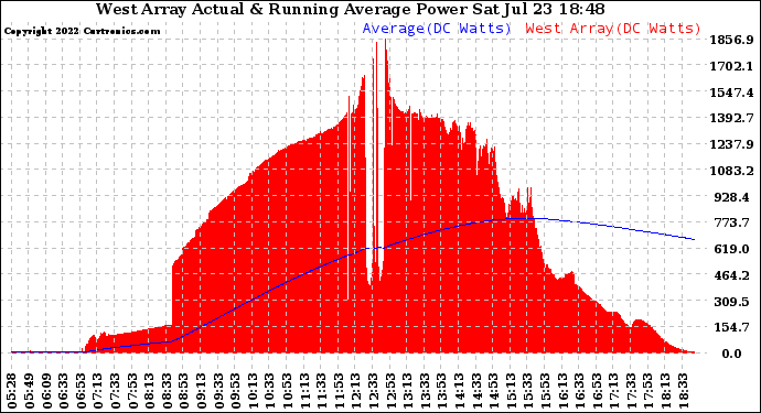 Solar PV/Inverter Performance West Array Actual & Running Average Power Output