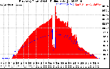 Solar PV/Inverter Performance East Array Power Output & Solar Radiation