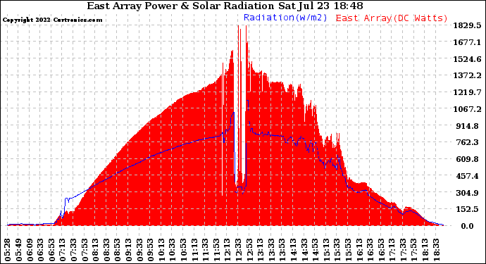 Solar PV/Inverter Performance East Array Power Output & Solar Radiation