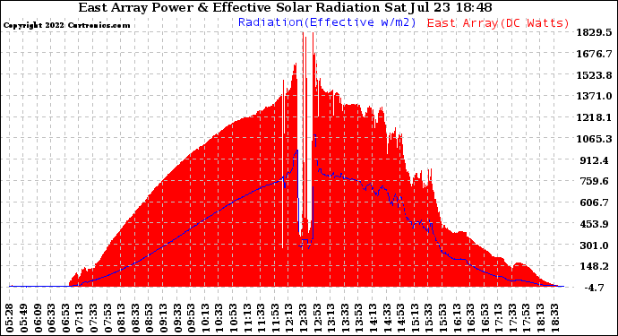 Solar PV/Inverter Performance East Array Power Output & Effective Solar Radiation