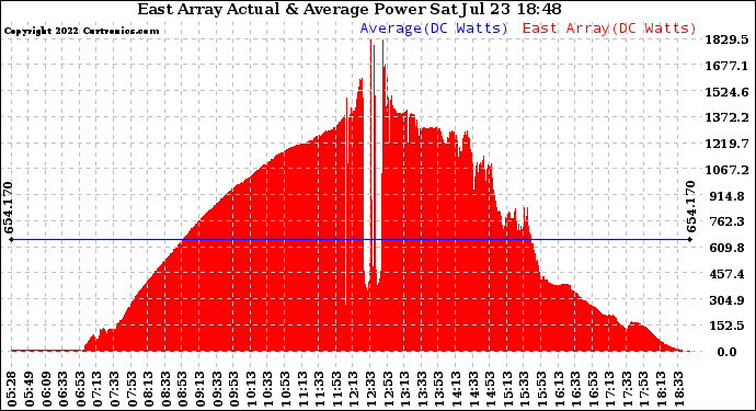 Solar PV/Inverter Performance East Array Actual & Average Power Output