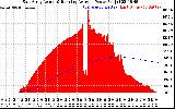 Solar PV/Inverter Performance East Array Actual & Running Average Power Output