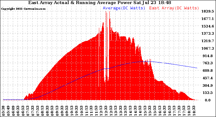 Solar PV/Inverter Performance East Array Actual & Running Average Power Output