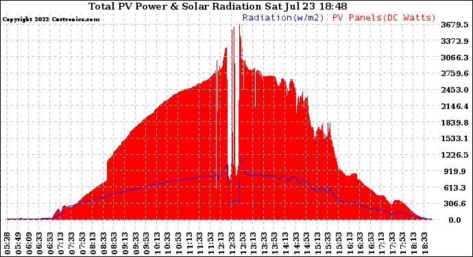 Solar PV/Inverter Performance Total PV Panel Power Output & Solar Radiation