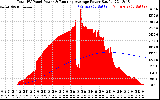 Solar PV/Inverter Performance Total PV Panel & Running Average Power Output