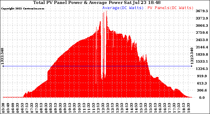 Solar PV/Inverter Performance Total PV Panel Power Output