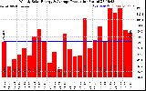 Solar PV/Inverter Performance Weekly Solar Energy Production