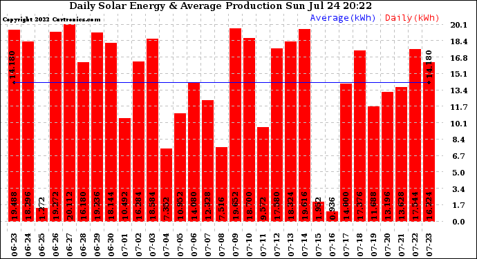 Solar PV/Inverter Performance Daily Solar Energy Production