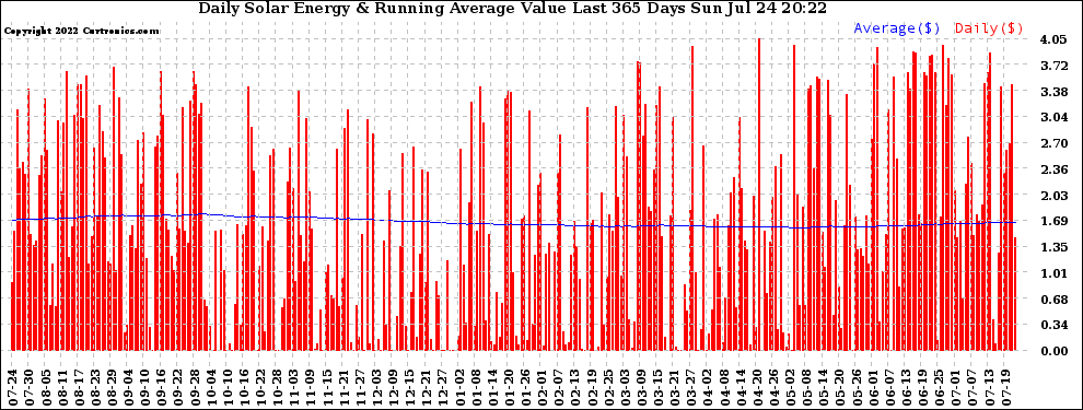 Solar PV/Inverter Performance Daily Solar Energy Production Value Running Average Last 365 Days