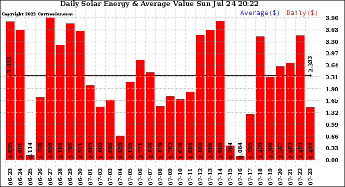 Solar PV/Inverter Performance Daily Solar Energy Production Value