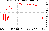 Solar PV/Inverter Performance Inverter DC to AC Conversion Efficiency