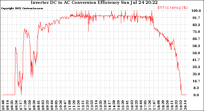 Solar PV/Inverter Performance Inverter DC to AC Conversion Efficiency