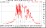 Solar PV/Inverter Performance Daily Energy Production Per Minute