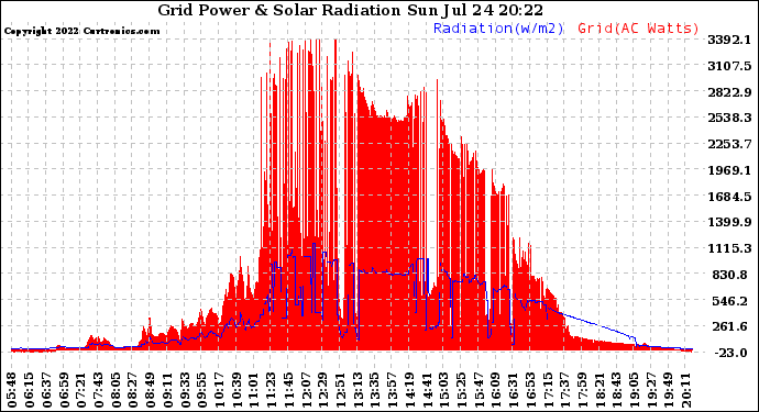 Solar PV/Inverter Performance Grid Power & Solar Radiation