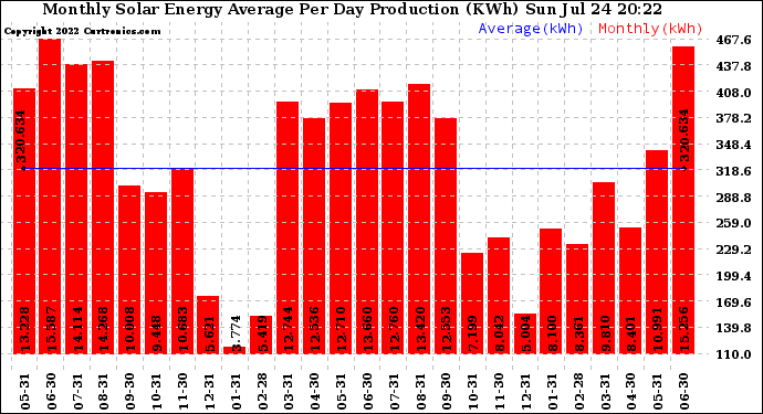 Solar PV/Inverter Performance Monthly Solar Energy Production Average Per Day (KWh)