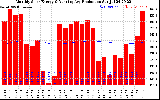 Solar PV/Inverter Performance Monthly Solar Energy Production Running Average