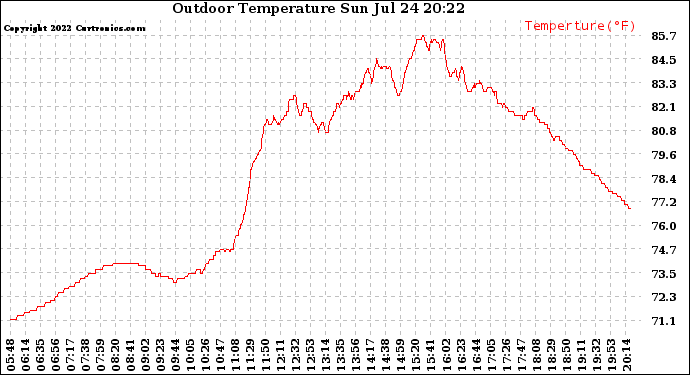 Solar PV/Inverter Performance Outdoor Temperature