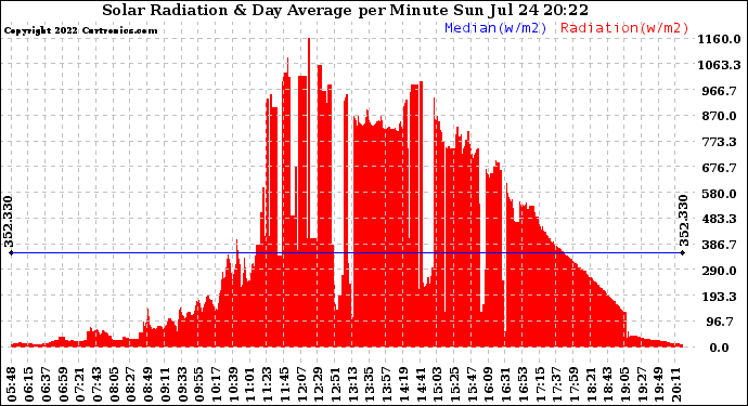 Solar PV/Inverter Performance Solar Radiation & Day Average per Minute