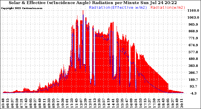 Solar PV/Inverter Performance Solar Radiation & Effective Solar Radiation per Minute