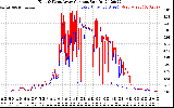 Solar PV/Inverter Performance Photovoltaic Panel Current Output