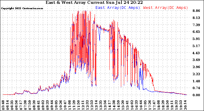 Solar PV/Inverter Performance Photovoltaic Panel Current Output