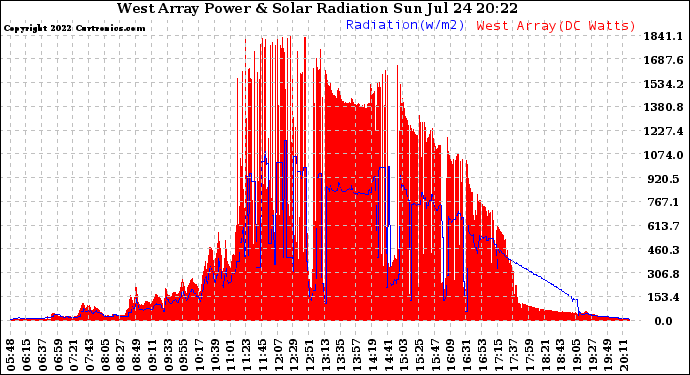 Solar PV/Inverter Performance West Array Power Output & Solar Radiation