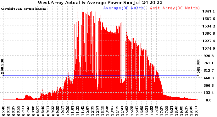 Solar PV/Inverter Performance West Array Actual & Average Power Output