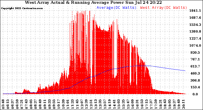 Solar PV/Inverter Performance West Array Actual & Running Average Power Output