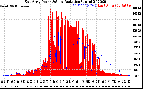 Solar PV/Inverter Performance East Array Power Output & Solar Radiation