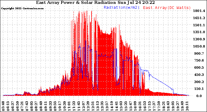 Solar PV/Inverter Performance East Array Power Output & Solar Radiation