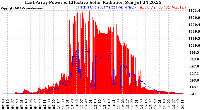 Solar PV/Inverter Performance East Array Power Output & Effective Solar Radiation