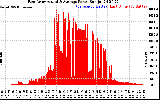 Solar PV/Inverter Performance East Array Actual & Average Power Output