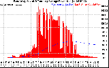 Solar PV/Inverter Performance East Array Actual & Running Average Power Output