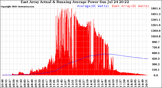 Solar PV/Inverter Performance East Array Actual & Running Average Power Output