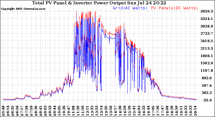 Solar PV/Inverter Performance PV Panel Power Output & Inverter Power Output