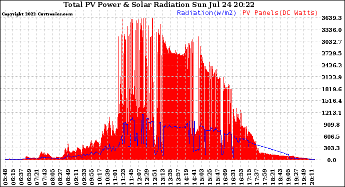 Solar PV/Inverter Performance Total PV Panel Power Output & Solar Radiation